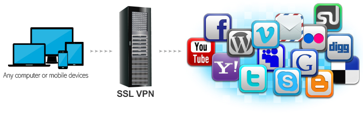 SSL VPN